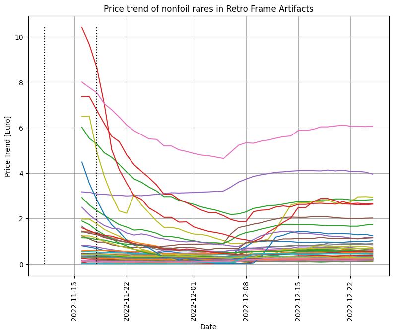 BRR - Rare - Nonfoil - Price Trend
