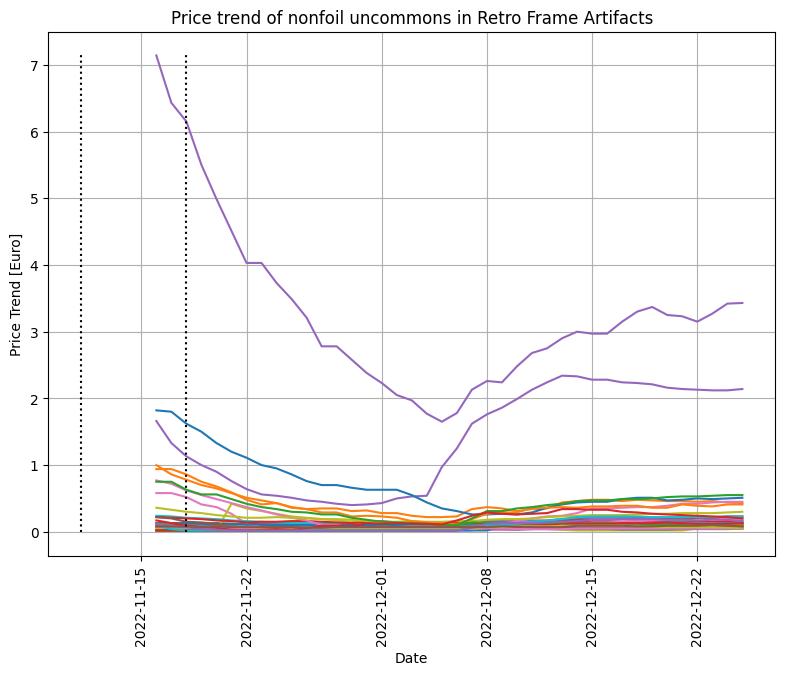 BRR - Uncommon - Nonfoil - Price Trend