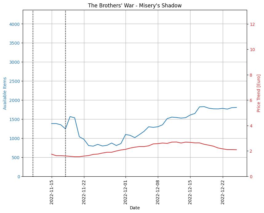 BRO - Rare - Misery's Shadow - Price Trend and Available Items