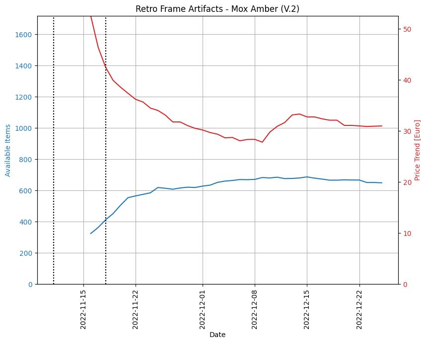 BRR - Mythic - Mox Amber - Price Trend and Available Items