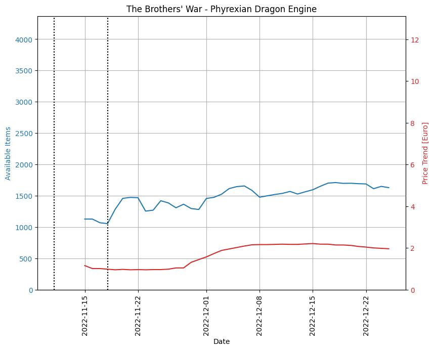 BRO - Rare - Phyrexian Dragon Engine - Price Trend and Available Items