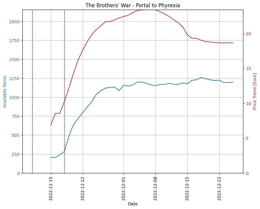 BRO - Mythic - Portal to Phyrexia - Price Trend and Available Items