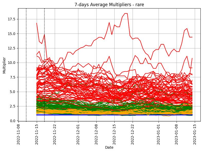 7-days Average Multipliers - rare