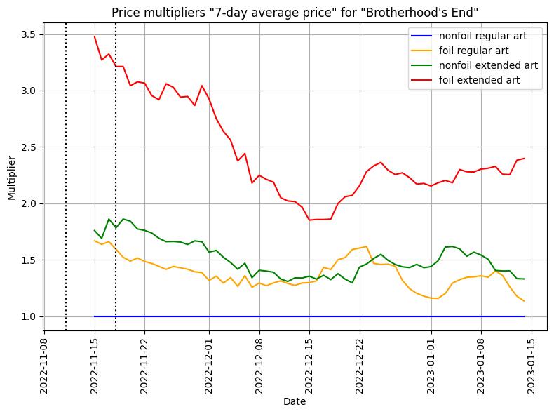 Bortherhood's End - 7-days Average - Multiplier