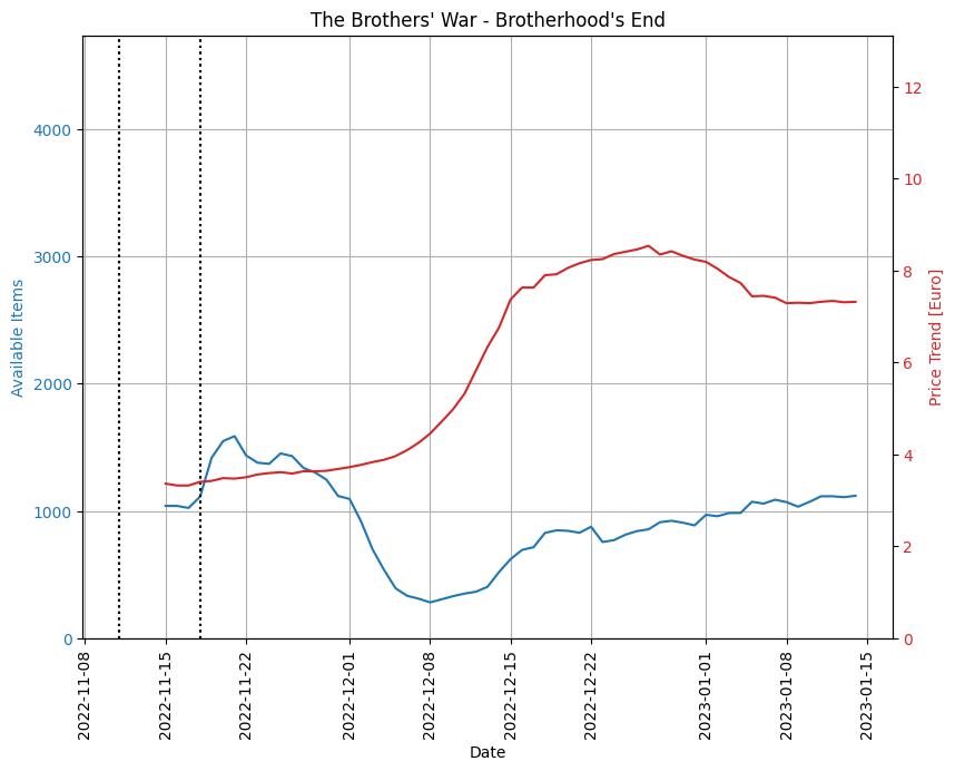 BRO - Rare - Brotherhood's End - Price Trend and Available Items