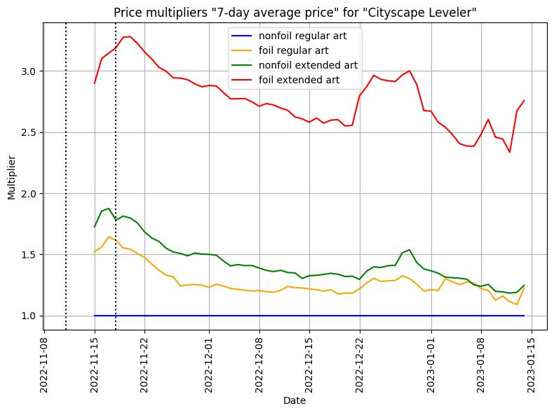 Cityscape Leveler - 7-days Average - Multiplier