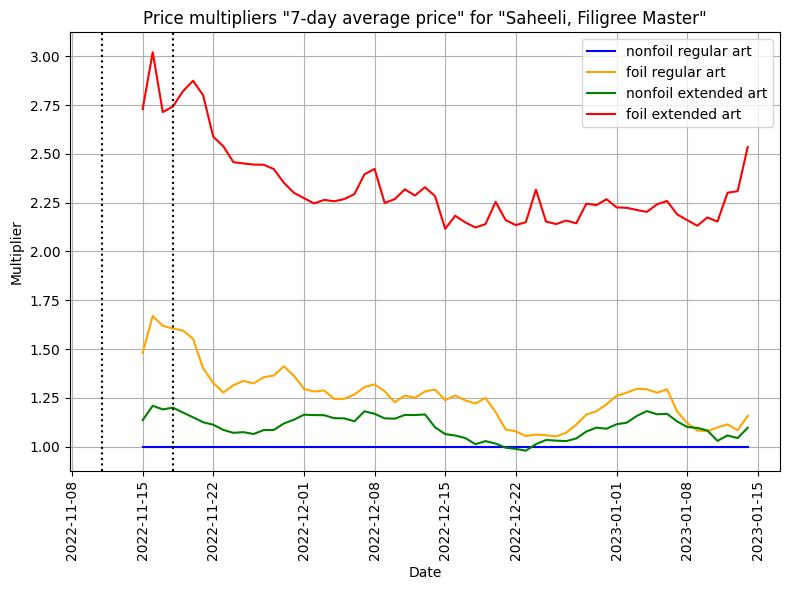 Saheeli, Filigree Master - 7-days Average - Multiplier