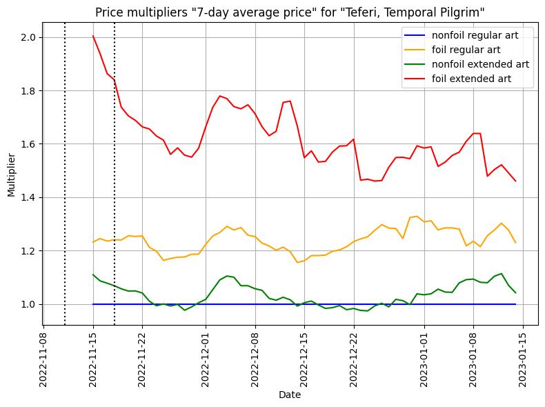 Teferi, Temporal Pilgrim - 7-days Average - Multiplier